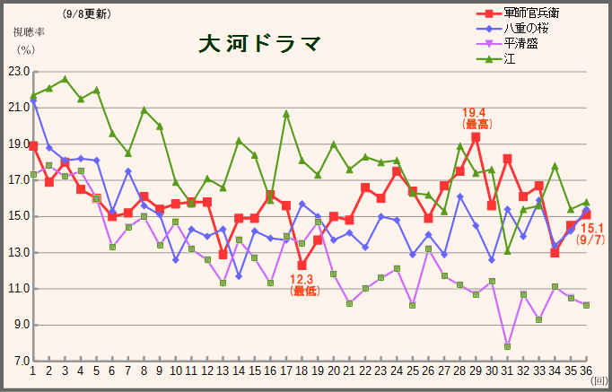 おやじの背中は企画倒れか 低評価で終了 テレビドラマ視聴率 楽天支店 楽天ブログ