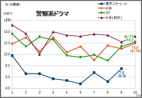 Stは12 2 で9係とほぼ互角で終了 若者たちは6 5 で低迷続く テレビドラマ視聴率 楽天支店 楽天ブログ