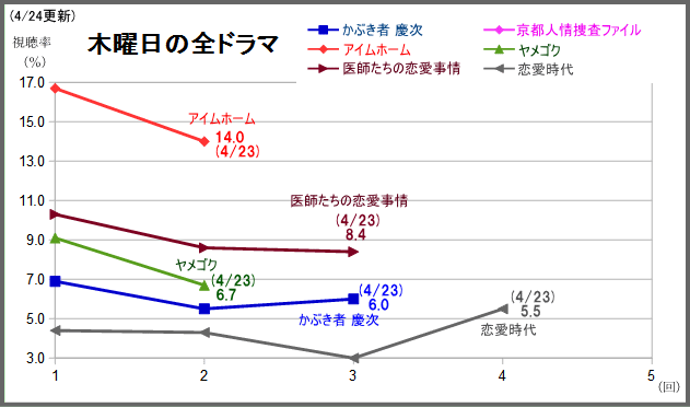 アイムホームは3ポイント近く急落の14 0 ヤメゴクも6 7 にダウン テレビドラマ視聴率 楽天支店 楽天ブログ