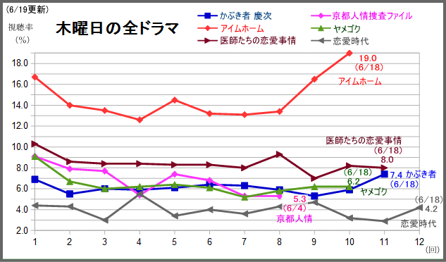 アイムホーム最終回でも大台に届かず19 0 で終了 医師たちの恋愛事情は微減の8 0 テレビドラマ視聴率 アメブロ支店