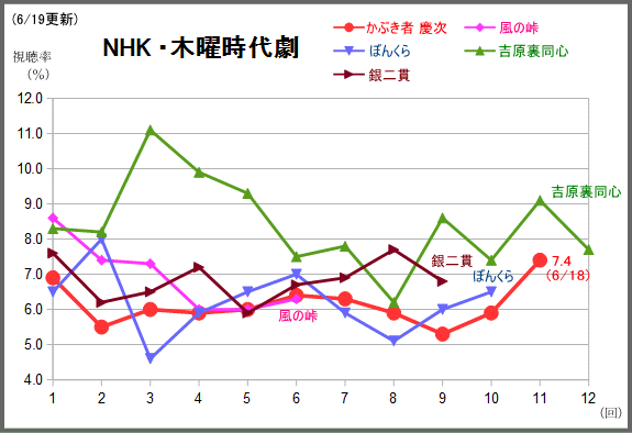 アイムホーム最終回でも大台に届かず19 0 で終了 医師たちの恋愛事情は微減の8 0 テレビドラマ視聴率 アメブロ支店