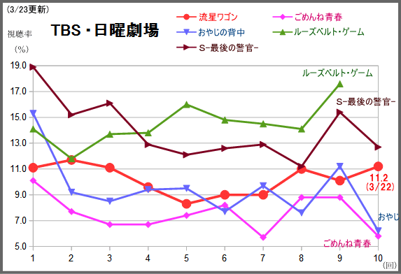 ウロボロス11 3 流星ワゴン11 2 と好評ながらも視聴率に反映せず不振で終了のtbs勢 テレビドラマ視聴率 ウェブリブログ支店