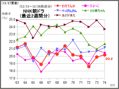 わろてんか大台復帰の 2 ふぞろい刑事8 4 鬼畜7 3 テレビドラマ視聴率 ウェブリブログ支店