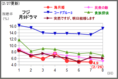 わろてんか19 6 で先週月曜より大幅ダウン 海月姫さらに落として4 9 で最低更新 テレビドラマ視聴率 ウェブリブログ支店