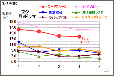 ひよっこ今週も好調23 3 コード ブルー下げ止まらず13 8 テレビドラマ視聴率 Biglobe支店