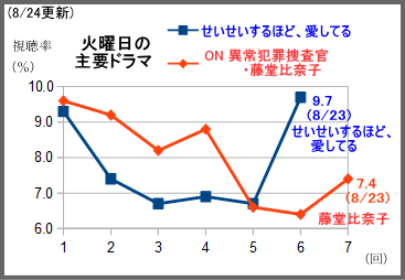 とと姉ちゃん2 2p減の22 7 せいせいするほど 愛してる は9 7 で最高更新 テレビドラマ視聴率 アメブロ支店