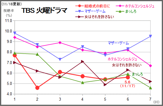 サイレーン8 5 結婚式の前日に5 6 と ともに微増 サッカーは16 8 止まり テレビドラマ視聴率 楽天支店 楽天ブログ