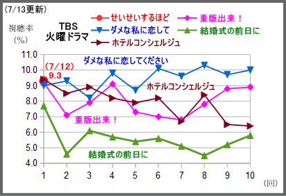 とと姉ちゃん 政見放送終わって絶好調の23 3 Tbsとフジの火９戦争はほぼ互角の9 台で開始 テレビドラマ視聴率 アメブロ支店