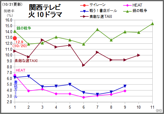 サイレーンは12 9 と今クール民放4位のスタート 結婚式の前日には急落し早くも5 を割り込む テレビドラマ視聴率 楽天支店 楽天ブログ