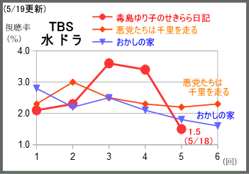 世界一難しい恋11 7 でほぼ横ばい 警視庁捜査一課9係は急落の10 7 で最低更新 テレビドラマ視聴率 アメブロ支店