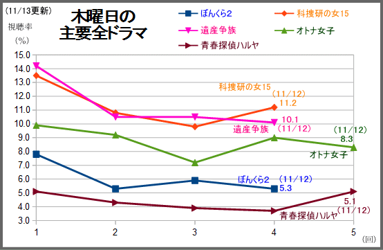 あさが来た4日連続の24 台 科捜研の女11 2 遺産争族10 1 と2桁キープ テレビドラマ視聴率 楽天支店 楽天ブログ