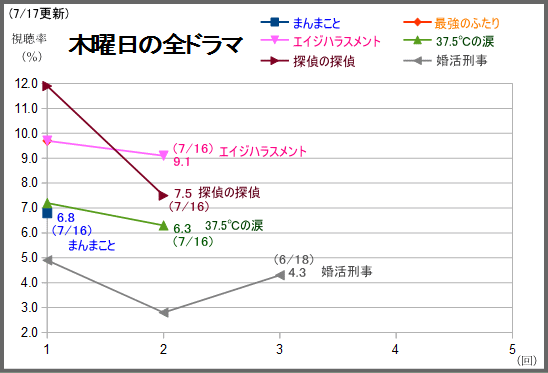 まれは下げ止まらず火 水曜日の最低を更新 探偵の探偵は2回目で急降下の7 5 テレビドラマ視聴率 楽天支店 楽天ブログ