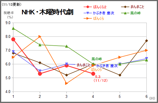 あさが来た4日連続の24 台 科捜研の女11 2 遺産争族10 1 と2桁キープ テレビドラマ視聴率 楽天支店 楽天ブログ