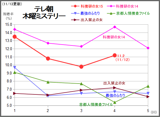 あさが来た4日連続の24 台 科捜研の女11 2 遺産争族10 1 と2桁キープ テレビドラマ視聴率 楽天支店 楽天ブログ