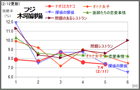 あさが来たは相変わらず好調続く 水 木ドラマはテレ朝を除いて軒並み最低を更新 テレビドラマ視聴率 アメブロ支店