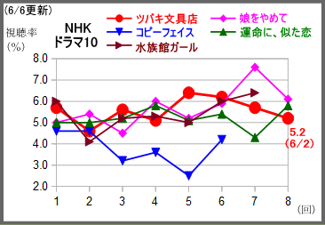 ひよっこ19 0 貴族探偵は微減の7 0 で最低更新 テレビドラマ視聴率 アメブロ支店