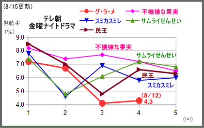 とと姉ちゃん週間平均視聴率22 3 で3週連続下落 五輪の影響 で週末ドラマは絶不調 テレビドラマ視聴率 アメブロ支店