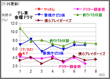 とと姉ちゃん週間平均24 0 で最高更新 真田丸17 5 仰げば尊し11 7 でともに微増 テレビドラマ視聴率 ウェブリブログ支店