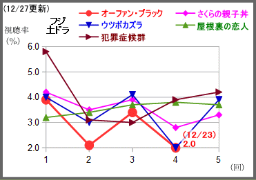 わろてんか大台復帰の 2 ふぞろい刑事8 4 鬼畜7 3 テレビドラマ視聴率 ウェブリブログ支店