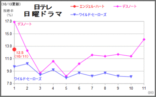 掟上今日子 エンジェル ハート 5 9の新ドラマはいずれも12 台で発進 テレビドラマ視聴率 楽天支店 楽天ブログ