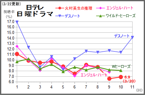 あさが来た3週連続ダウンの週間平均23 7 真田丸も4週連続ダウンの15 6 で最低更新 テレビドラマ視聴率 ウェブリブログ支店