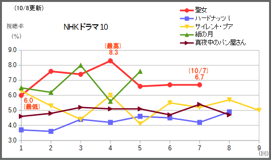 聖女は尻すぼみ の6 7 で終了 マッサンもやや下降気味の 7 テレビドラマ視聴率 Seesaa支店