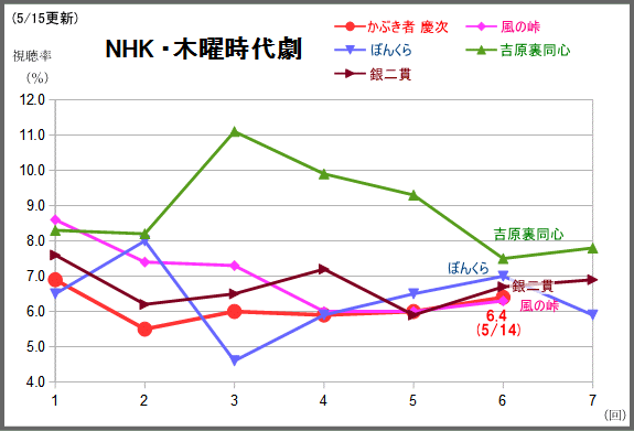 アイムホームやや戻して14 5 医師たちの恋愛事情は横ばいの8 3 テレビドラマ視聴率 Seesaa支店