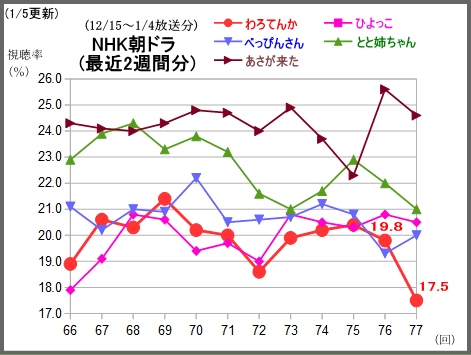 わろてんか17 5 と全回通算最低で新年再開 Doctorsは12 9 テレビドラマ視聴率 Seesaa支店