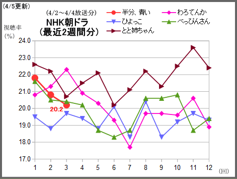 5 テレビドラマ視聴率 Seesaa支店