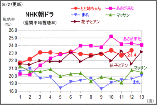 テレビドラマ情報 23 テレビドラマ視聴率 Seesaa支店