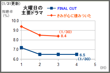 わろてんか 8 きみが心に棲みついた8 4 で最低更新 Final Cutも6 5 で最低タイ テレビドラマ視聴率 Seesaa支店