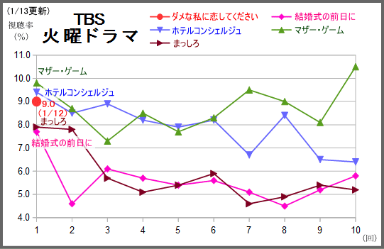 火曜ドラマは 愛おしくて6 2 ダメな私に恋してください9 0 とまずまずの出だし テレビドラマ視聴率 Seesaa支店