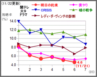 テレビドラマ情報 6 テレビドラマ視聴率 Seesaa支店