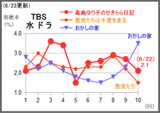 テレビドラマ情報 23 テレビドラマ視聴率 Seesaa支店