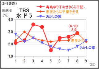 テレビドラマ情報 23 テレビドラマ視聴率 Seesaa支店