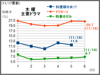 テレビドラマ情報 6 テレビドラマ視聴率 Seesaa支店