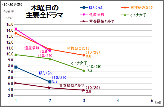 115 テレビドラマ視聴率 Seesaa支店