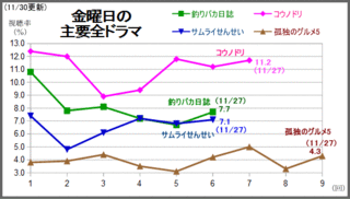 15年11月 テレビドラマ視聴率 Seesaa支店