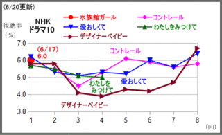 テレビドラマ情報 23 テレビドラマ視聴率 Seesaa支店