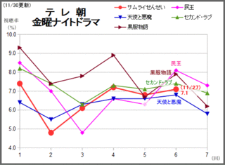 2015年11月 テレビドラマ視聴率 Seesaa支店