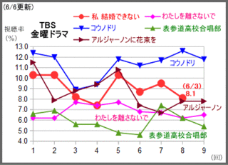 テレビドラマ情報 23 テレビドラマ視聴率 Seesaa支店