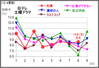 テレビドラマ情報 6 テレビドラマ視聴率 Seesaa支店